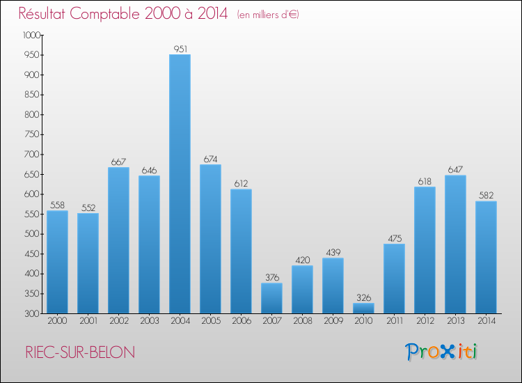 Evolution du résultat comptable pour la commune de RIEC-SUR-BELON de 2000 à 2014 Evolution du résultat comptable pour RIEC-SUR-BELON de 2000 à 2014