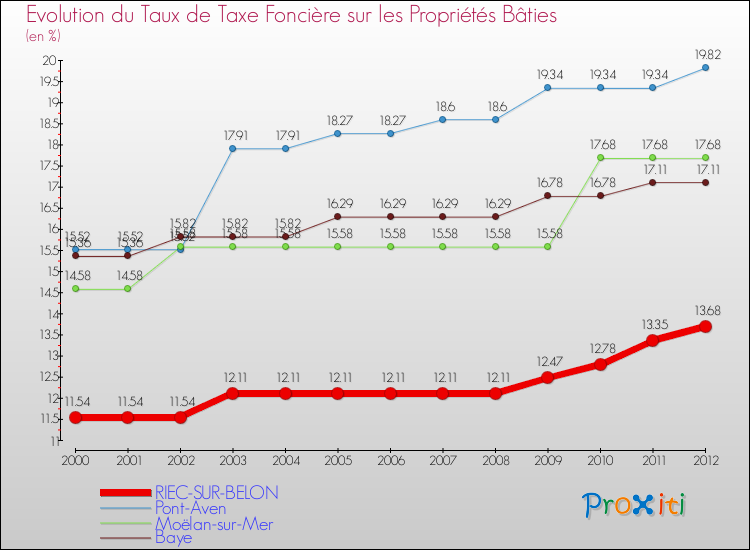 Evolution du taux de la taxe foncière sur le bati pour RIEC-SUR-BELON et les communes proches de 2000 à 2012 Comparaison des taux de taxe foncière sur le bati pour RIEC-SUR-BELON et les communes voisines de 2000 à 2012