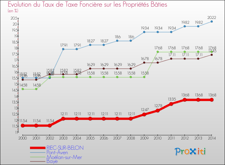 Evolution du taux de la taxe foncière sur le bati pour RIEC-SUR-BELON et les communes proches de 2000 à 2014 Comparaison des taux de taxe foncière sur le bati pour RIEC-SUR-BELON et les communes voisines de 2000 à 2014