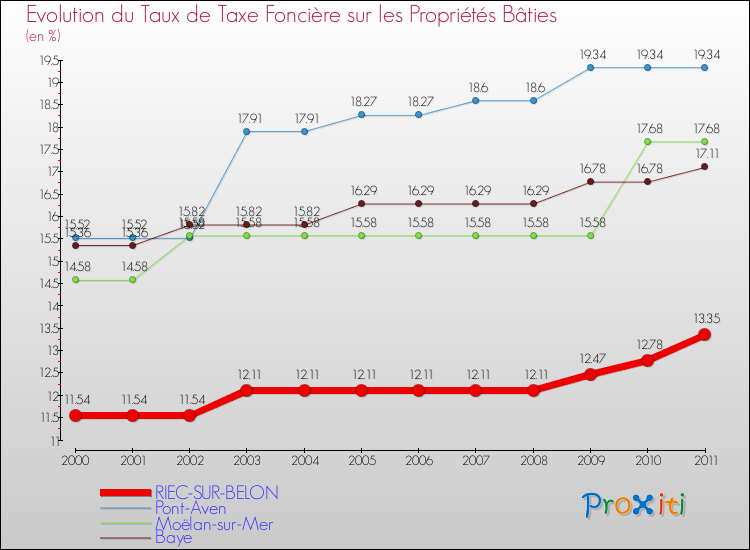 Evolution du taux de la taxe foncière sur le bati pour RIEC-SUR-BELON et les communes proches Comparaison des taux de taxe foncière sur le bati pour RIEC-SUR-BELON et les communes voisines