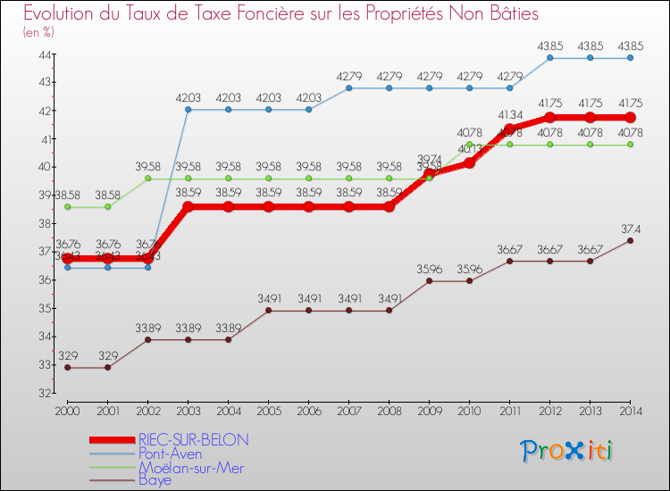 Evolution du taux de la taxe foncière sur les immeubles et terrains non batis pour RIEC-SUR-BELON et les communes proches de 2000 à 2014 Comparaison des taux de la taxe foncière sur les immeubles et terrains non batis pour RIEC-SUR-BELON et les communes voisines de 2000 à 2014
