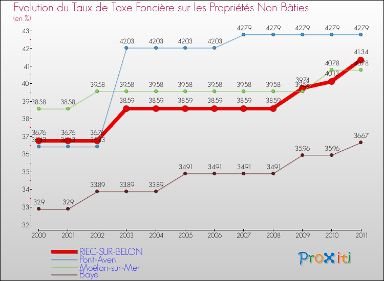 Evolution du taux de la taxe foncière sur les immeubles et terrains non batis pour RIEC-SUR-BELON et les communes proches Comparaison des taux de la taxe foncière sur les immeubles et terrains non batis pour RIEC-SUR-BELON et les communes voisines