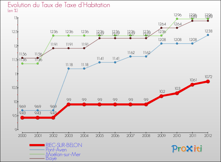 Evolution du taux de la taxe d'habitation pour RIEC-SUR-BELON et les communes proches Comparaison des taux de la taxe d'habitation pour RIEC-SUR-BELON et les communes voisines