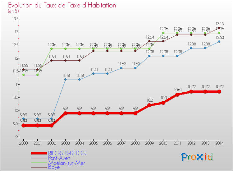 Evolution du taux de la taxe d'habitation pour RIEC-SUR-BELON et les communes proches de 2000 à 2014 Comparaison des taux de la taxe d'habitation pour RIEC-SUR-BELON et les communes voisines de 2000 à 2014