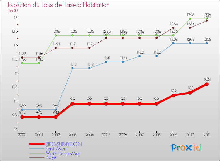 Evolution du taux de la taxe d'habitation pour RIEC-SUR-BELON et les communes proches Comparaison des taux de la taxe d'habitation pour RIEC-SUR-BELON et les communes voisines