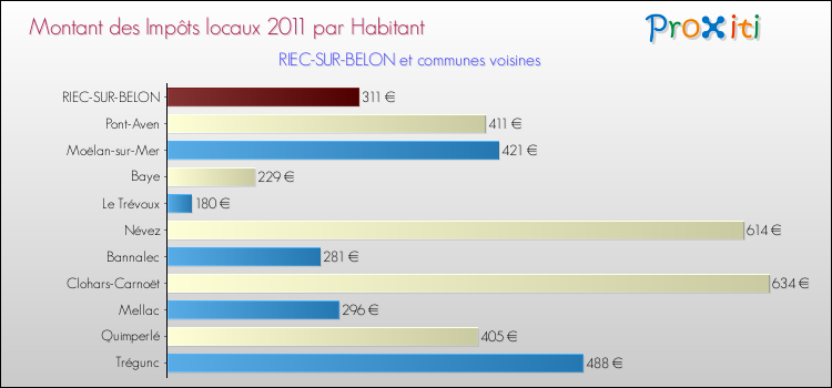 Montant des impôts locaux par Habitant pour RIEC-SUR-BELON et les communes proches Comparaison des impôts locaux par habitant pour RIEC-SUR-BELON et les communes voisines