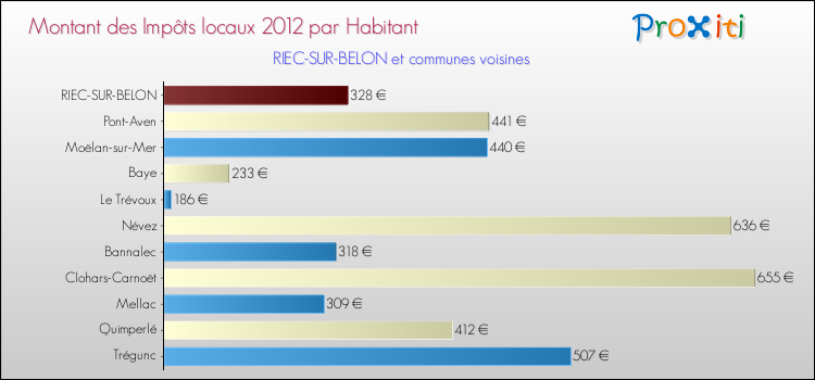 Montant des impôts locaux par Habitant pour RIEC-SUR-BELON et les communes proches Comparaison des impôts locaux par habitant pour RIEC-SUR-BELON et les communes voisines