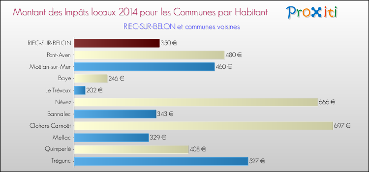 Montant des impôts locaux par Habitant pour RIEC-SUR-BELON et les communes proches en 2014 Comparaison des impôts locaux par habitant pour RIEC-SUR-BELON et les communes voisines en 2014