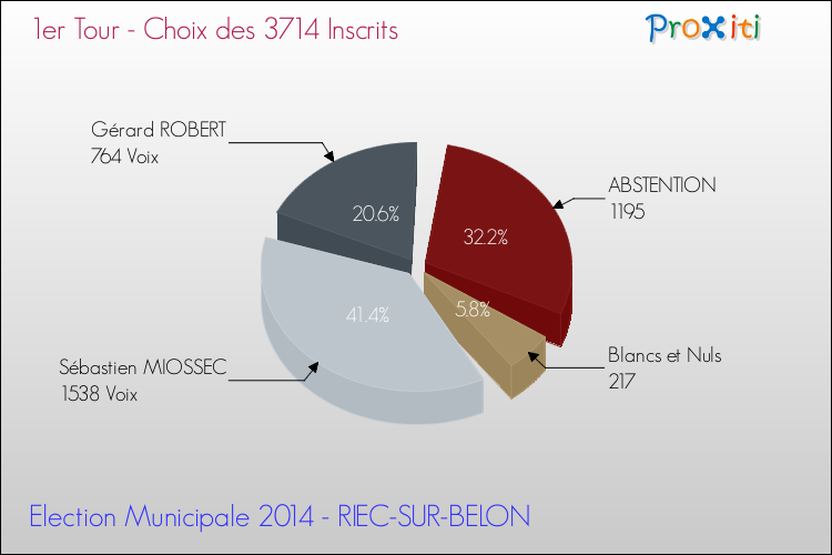 Résultats par rapport aux inscrits au 1er Tour des Elections Municipales 2014 de la commune de RIEC-SUR-BELON Elections Municipales 2014 - Résultats par rapport aux inscrits au 1er Tour pour la commune de RIEC-SUR-BELON