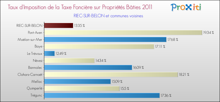 Taux d'imposition de la taxe foncière sur le bati 2011 pour RIEC-SUR-BELON et les communes proches Comparaison des taux d'imposition de la taxe foncière sur le bati 2011 pour RIEC-SUR-BELON et les communes voisines