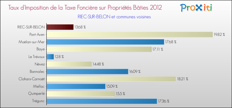 Taux d'imposition de la taxe foncière sur le bati 2012 pour RIEC-SUR-BELON et les communes proches Comparaison des taux d'imposition de la taxe foncière sur le bati 2012 pour RIEC-SUR-BELON et les communes voisines