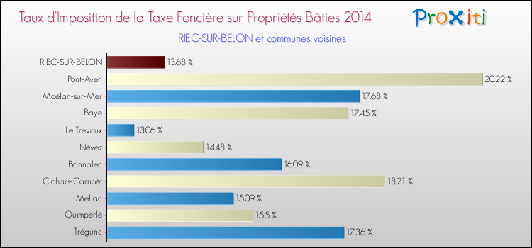 Taux d'imposition de la taxe foncière sur le bati 2014 pour RIEC-SUR-BELON et les communes proches Comparaison des taux d'imposition de la taxe foncière sur le bati 2014 pour RIEC-SUR-BELON et les communes voisines
