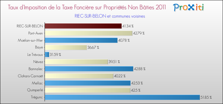 Taux d'imposition de la taxe foncière sur les immeubles et terrains non batis 2011 pour RIEC-SUR-BELON et les communes proches Comparaison des taux d'imposition de la taxe foncière sur les immeubles et terrains non batis 2011 pour RIEC-SUR-BELON et les communes voisines