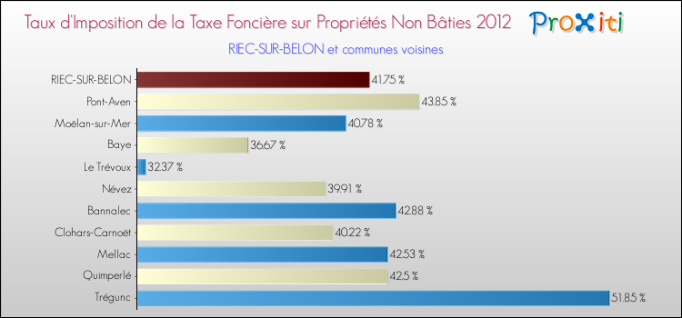 Taux d'imposition de la taxe foncière sur les immeubles et terrains non batis 2012 pour RIEC-SUR-BELON et les communes proches Comparaison des taux d'imposition de la taxe foncière sur les immeubles et terrains non batis 2012 pour RIEC-SUR-BELON et les communes voisines