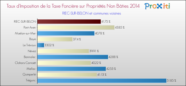 Taux d'imposition de la taxe foncière sur les immeubles et terrains non batis 2014 pour RIEC-SUR-BELON et les communes proches Comparaison des taux d'imposition de la taxe foncière sur les immeubles et terrains non batis 2014 pour RIEC-SUR-BELON et les communes voisines