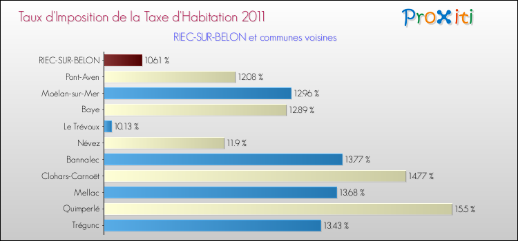Taux d'imposition de la taxe d'habitation 2011 pour RIEC-SUR-BELON et les communes proches Comparaison des taux d'imposition de la taxe d'habitation 2011 pour RIEC-SUR-BELON et les communes voisines