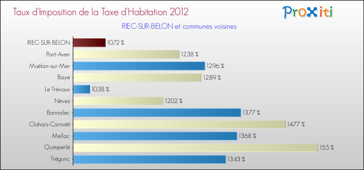 Taux d'imposition de la taxe d'habitation 2012 pour RIEC-SUR-BELON et les communes proches Comparaison des taux d'imposition de la taxe d'habitation 2012 pour RIEC-SUR-BELON et les communes voisines