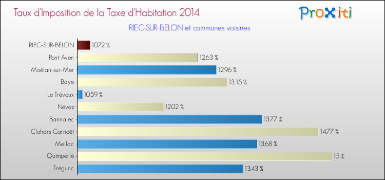 Taux d'imposition de la taxe d'habitation 2014 pour RIEC-SUR-BELON et les communes proches Comparaison des taux d'imposition de la taxe d'habitation 2014 pour RIEC-SUR-BELON et les communes voisines
