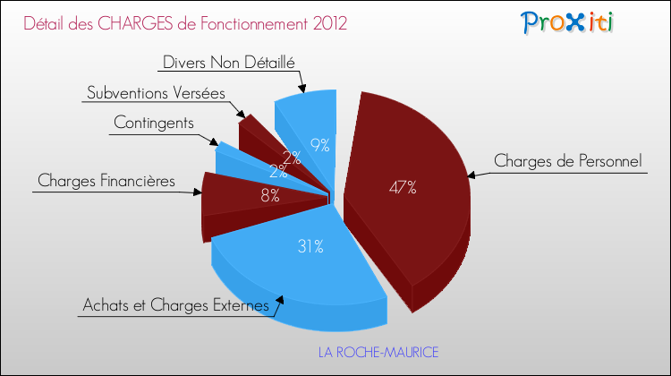 Décomposition des Charges de Fonctionnement 2012 de la commune de LA ROCHE-MAURICE Charges de Fonctionnement 2012 pour la commune de LA ROCHE-MAURICE