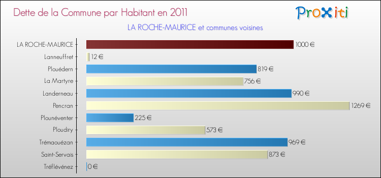 Dette par habitant de la commune en 2011 pour LA ROCHE-MAURICE et les communes proches Comparaison de la dette par habitant de la commune en 2011 pour LA ROCHE-MAURICE et les communes voisines
