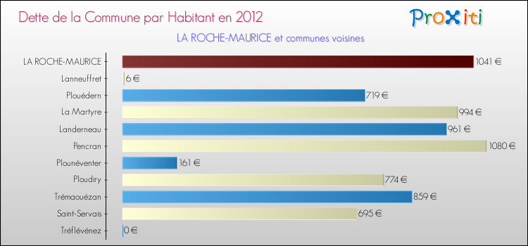 Dette par habitant de la commune en 2012 pour LA ROCHE-MAURICE et les communes proches Comparaison de la dette par habitant de la commune en 2012 pour LA ROCHE-MAURICE et les communes voisines