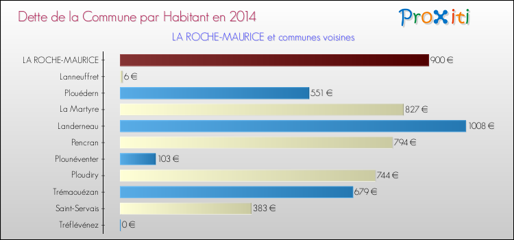 Dette par habitant de la commune en 2014 pour LA ROCHE-MAURICE et les communes proches Comparaison de la dette par habitant de la commune en 2014 pour LA ROCHE-MAURICE et les communes voisines