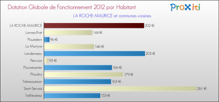 Montant des dotations globales de fonctionnement DGF par Habitant pour LA ROCHE-MAURICE et les communes proches Comparaison des des dotations globales de fonctionnement DGF par habitant pour LA ROCHE-MAURICE et les communes voisines