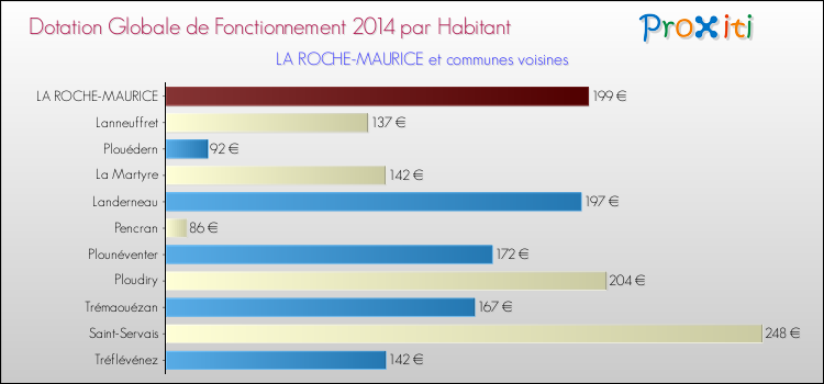 Montant des dotations globales de fonctionnement DGF par Habitant pour LA ROCHE-MAURICE et les communes proches en 2014. Comparaison des des dotations globales de fonctionnement DGF par habitant pour LA ROCHE-MAURICE et les communes voisines en 2014.