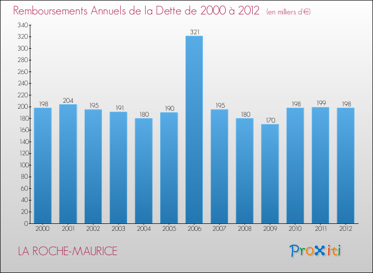 Evolution de l'annuité de la dette pour la commune de LA ROCHE-MAURICE de 2000 à 2012 Annuités de la dette pour LA ROCHE-MAURICE de 2000 à 2012