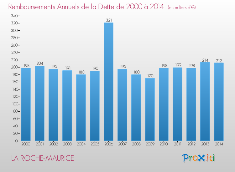 Evolution de l'annuité de la dette pour la commune de LA ROCHE-MAURICE de 2000 à 2014 Annuités de la dette pour LA ROCHE-MAURICE de 2000 à 2014