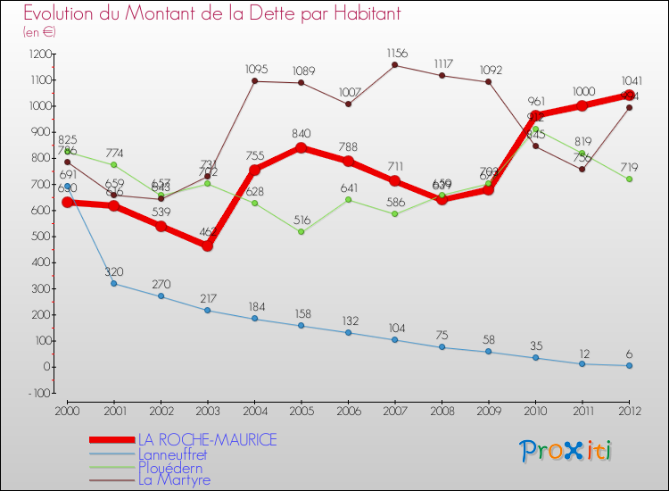 Evolution de la dette par habitant pour la commune de LA ROCHE-MAURICE et les communes proches de 2000 à 2012 Comparaison de la dette par habitant pour LA ROCHE-MAURICE et les communes voisines de 2000 à 2012