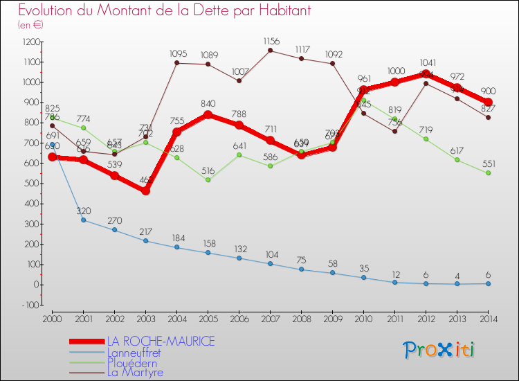 Evolution de la dette par habitant pour la commune de LA ROCHE-MAURICE et les communes proches de 2000 à 2014 Comparaison de la dette par habitant pour LA ROCHE-MAURICE et les communes voisines de 2000 à 2014