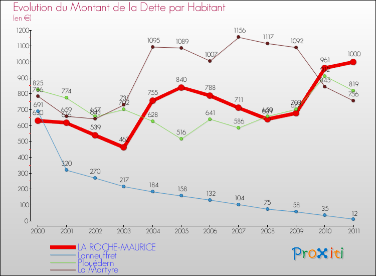 Evolution de la dette par habitant pour la commune de LA ROCHE-MAURICE et les communes proches Comparaison de la dette par habitant pour LA ROCHE-MAURICE et les communes voisines
