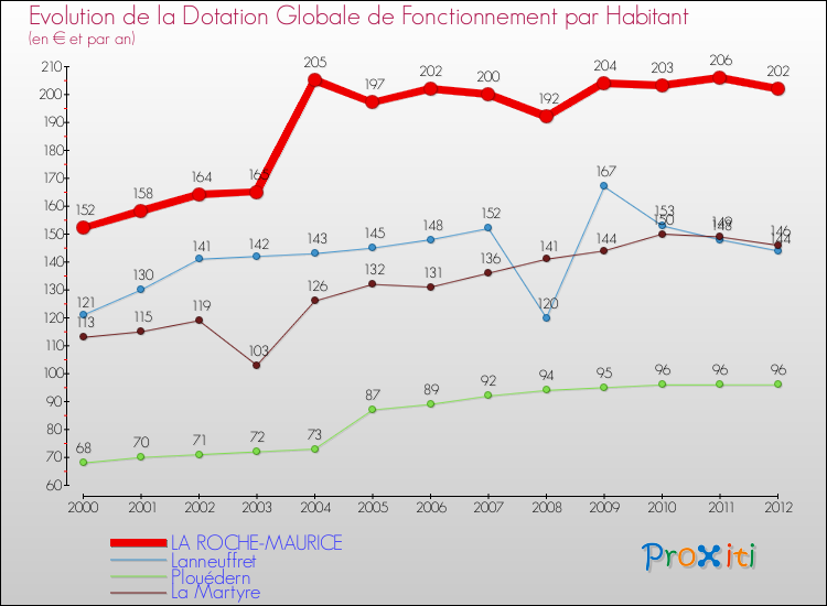 Evolution et montant de la dotation globale de fonctionnement par Habitant pour LA ROCHE-MAURICE et les communes proches Comparaison des dotations globales de fonctionnement par habitant pour LA ROCHE-MAURICE et les communes voisines