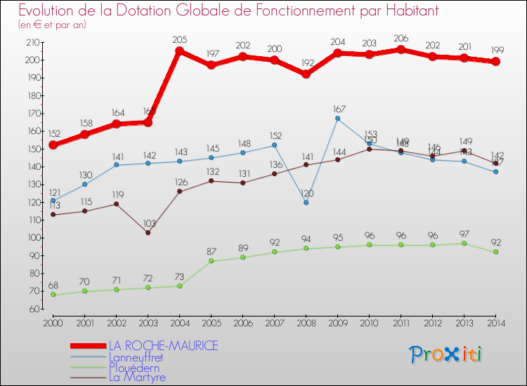 Evolution et montant de la dotation globale de fonctionnement par Habitant pour LA ROCHE-MAURICE et les communes proches de 2000 à 2014. Comparaison des dotations globales de fonctionnement par habitant pour LA ROCHE-MAURICE et les communes voisines de 2000 à 2014.