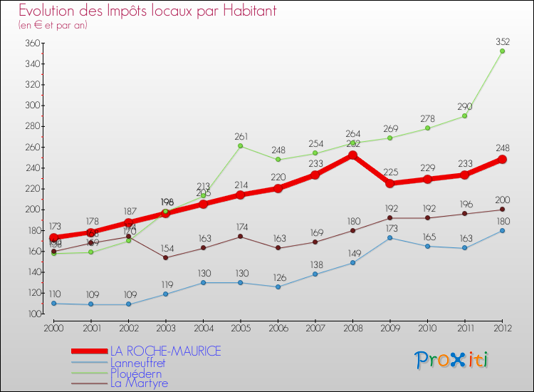 Evolution et montant des impôts locaux par Habitant pour LA ROCHE-MAURICE et les communes proches Comparaison des impôts locaux par habitant pour LA ROCHE-MAURICE et les communes voisines