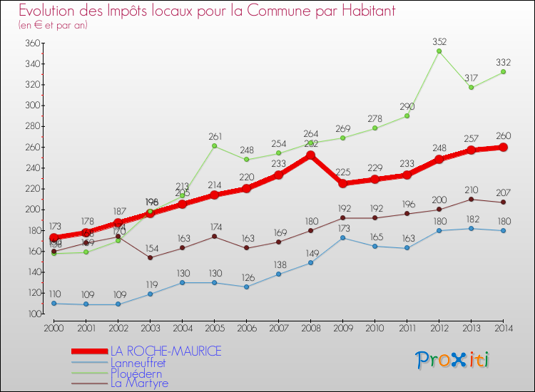Evolution et montant des impôts locaux par Habitant pour LA ROCHE-MAURICE et les communes proches de 2000 à 2014 Comparaison des impôts locaux par habitant pour LA ROCHE-MAURICE et les communes voisines de 2000 à 2014