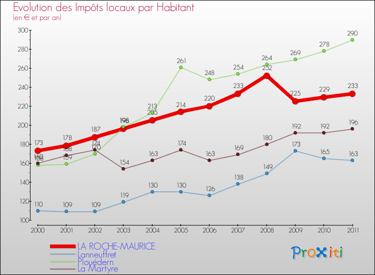 Evolution et montant des impôts locaux par Habitant pour LA ROCHE-MAURICE et les communes proches Comparaison des impôts locaux par habitant pour LA ROCHE-MAURICE et les communes voisines