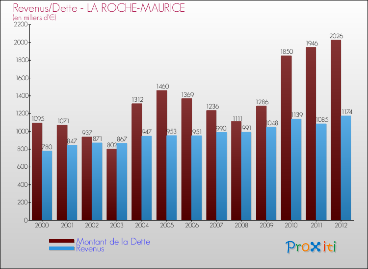 Evolution comparée de la dette et des revenus pour la commune de LA ROCHE-MAURICE de 2000 à 2012 Comparaison de la dette et des revenus pour LA ROCHE-MAURICE de 2000 à 2012