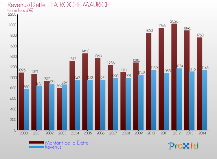 Evolution comparée de la dette et des revenus pour la commune de LA ROCHE-MAURICE de 2000 à 2014 Comparaison de la dette et des revenus pour LA ROCHE-MAURICE de 2000 à 2014