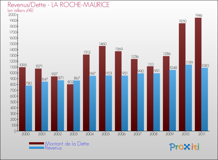 Evolution comparée de la dette et des revenus pour la commune de LA ROCHE-MAURICE de 2000 à 2011 Comparaison de la dette et des revenus pour LA ROCHE-MAURICE de 2000 à 2011