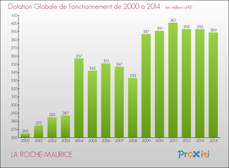 Evolution du montant de la Dotation Globale de Fonctionnement pour la commune de LA ROCHE-MAURICE de 2000 à 2014 Evolution du montant de la Dotation Globale de Fonctionnement pour LA ROCHE-MAURICE de 2000 à 2014