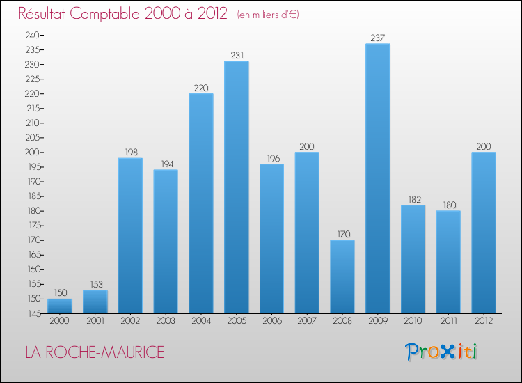 Evolution du résultat comptable pour la commune de LA ROCHE-MAURICE de 2000 à 2012 Evolution du résultat comptable pour LA ROCHE-MAURICE de 2000 à 2012