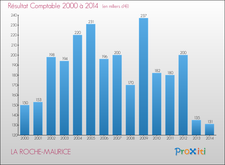 Evolution du résultat comptable pour la commune de LA ROCHE-MAURICE de 2000 à 2014 Evolution du résultat comptable pour LA ROCHE-MAURICE de 2000 à 2014