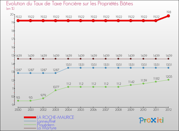 Evolution du taux de la taxe foncière sur le bati pour LA ROCHE-MAURICE et les communes proches de 2000 à 2012 Comparaison des taux de taxe foncière sur le bati pour LA ROCHE-MAURICE et les communes voisines de 2000 à 2012