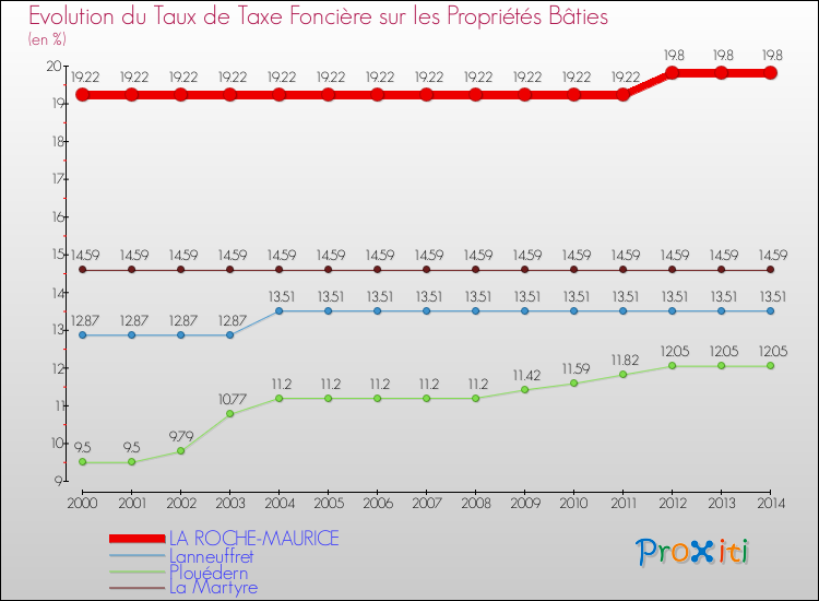 Evolution du taux de la taxe foncière sur le bati pour LA ROCHE-MAURICE et les communes proches de 2000 à 2014 Comparaison des taux de taxe foncière sur le bati pour LA ROCHE-MAURICE et les communes voisines de 2000 à 2014