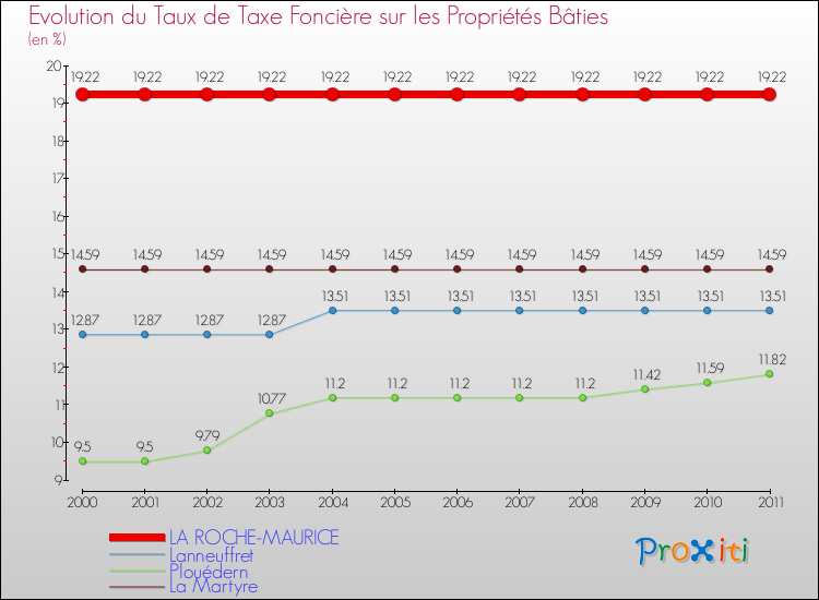Evolution du taux de la taxe foncière sur le bati pour LA ROCHE-MAURICE et les communes proches Comparaison des taux de taxe foncière sur le bati pour LA ROCHE-MAURICE et les communes voisines