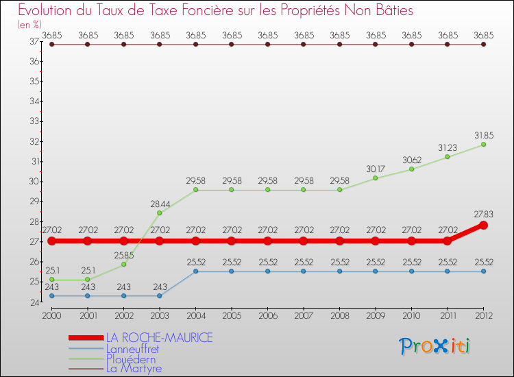 Evolution du taux de la taxe foncière sur les immeubles et terrains non batis pour LA ROCHE-MAURICE et les communes proches de 2000 à 2012 Comparaison des taux de la taxe foncière sur les immeubles et terrains non batis pour LA ROCHE-MAURICE et les communes voisines de 2000 à 2012