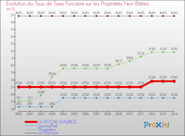 Evolution du taux de la taxe foncière sur les immeubles et terrains non batis pour LA ROCHE-MAURICE et les communes proches de 2000 à 2014 Comparaison des taux de la taxe foncière sur les immeubles et terrains non batis pour LA ROCHE-MAURICE et les communes voisines de 2000 à 2014