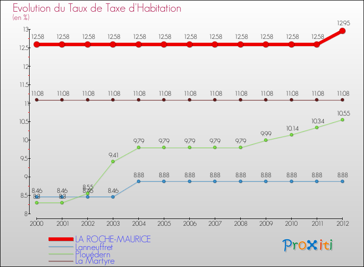 Evolution du taux de la taxe d'habitation pour LA ROCHE-MAURICE et les communes proches Comparaison des taux de la taxe d'habitation pour LA ROCHE-MAURICE et les communes voisines